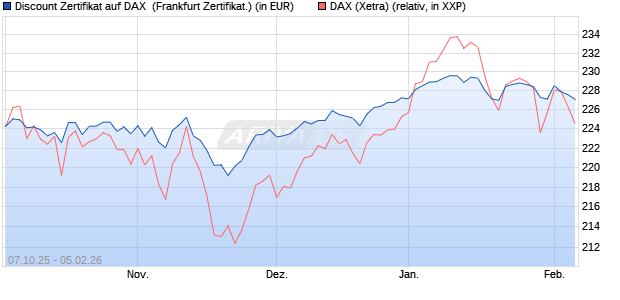 Discount Zertifikat auf DAX [Vontobel] (WKN: VH5LC5) Chart