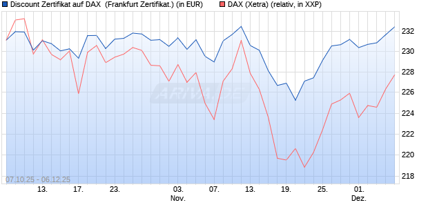 Discount Zertifikat auf DAX [Vontobel] (WKN: VH5LC3) Chart