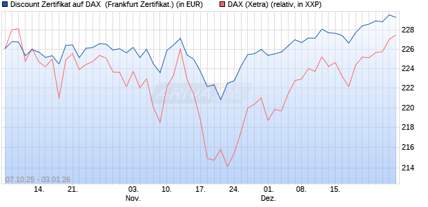 Discount Zertifikat auf DAX [Vontobel] (WKN: VH5LCX) Chart