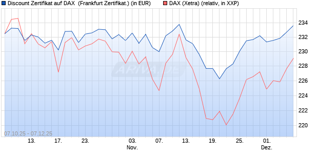 Discount Zertifikat auf DAX [Vontobel] (WKN: VH5LCY) Chart