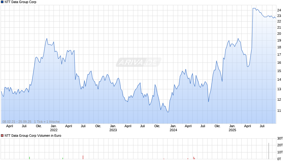 NTT Data Group Corp Chart