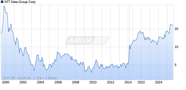 NTT Data Group Corp Chart