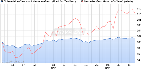 Aktienanleihe Classic auf Mercedes-Benz Group [Soc. (WKN: FD18L5) Chart