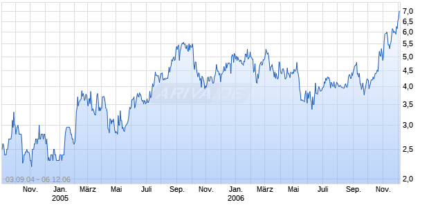 INTL URANIUM CORP ORD Chart
