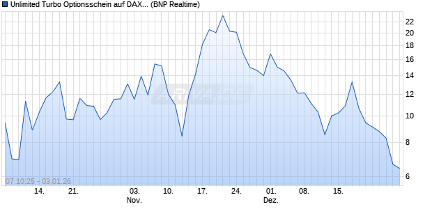 Unlimited Turbo Optionsschein auf DAX [BNP Pariba. (WKN: PK0BSV) Chart