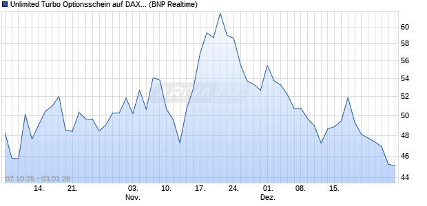 Unlimited Turbo Optionsschein auf DAX [BNP Pariba. (WKN: PK0BSX) Chart