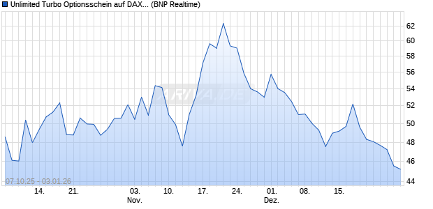 Unlimited Turbo Optionsschein auf DAX [BNP Pariba. (WKN: PK0BSY) Chart