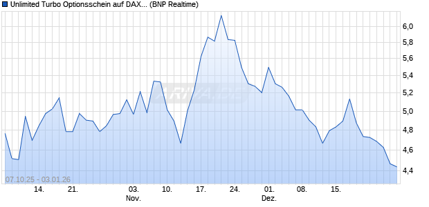 Unlimited Turbo Optionsschein auf DAX [BNP Pariba. (WKN: PK0BTC) Chart