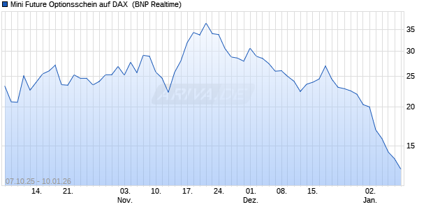 Mini Future Optionsschein auf DAX [BNP Paribas Emi. (WKN: PK0B01) Chart