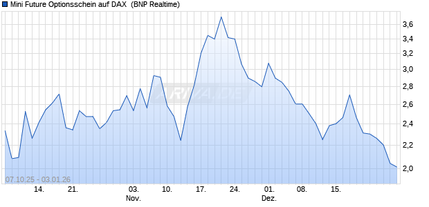 Mini Future Optionsschein auf DAX [BNP Paribas Emi. (WKN: PK0B05) Chart