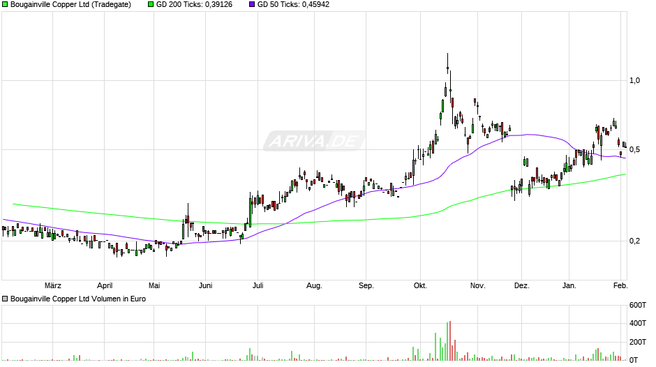 Bougainville Copper Chart