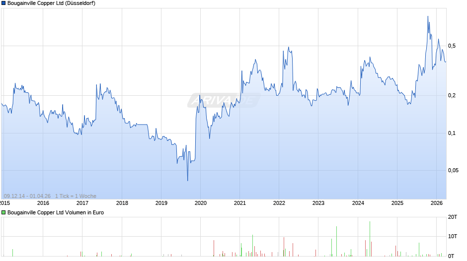 Bougainville Copper Chart