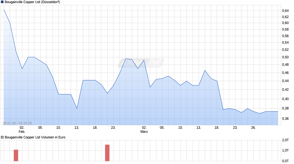 Bougainville Copper Chart