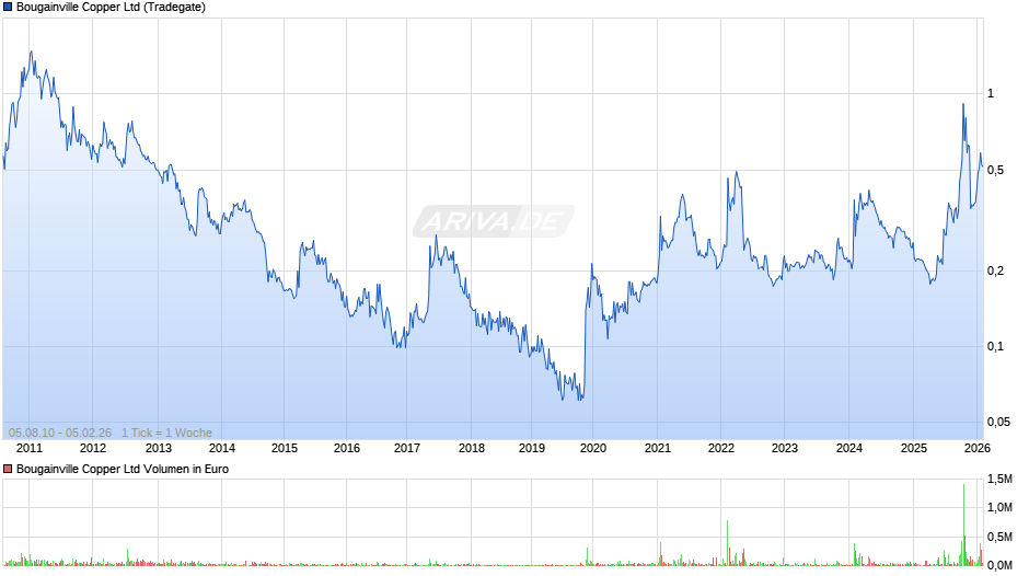 Bougainville Copper Chart