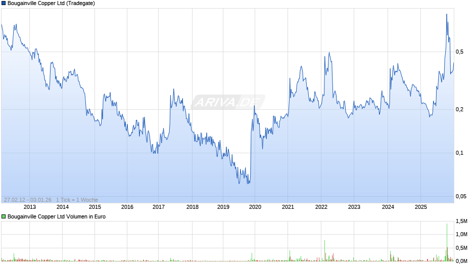Bougainville Copper Chart
