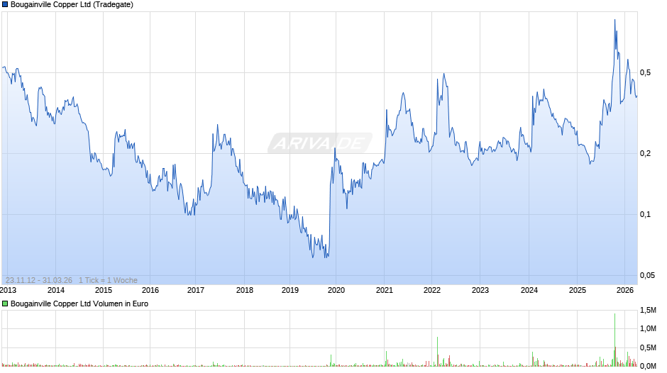 Bougainville Copper Chart