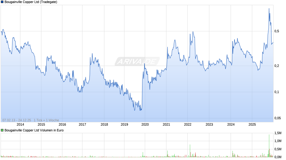 Bougainville Copper Chart