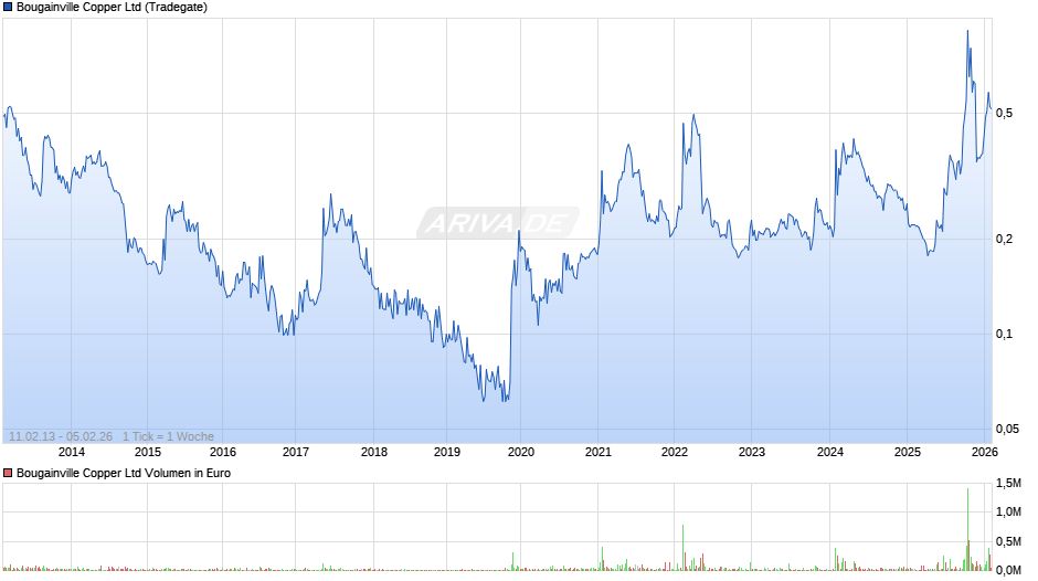 Bougainville Copper Chart