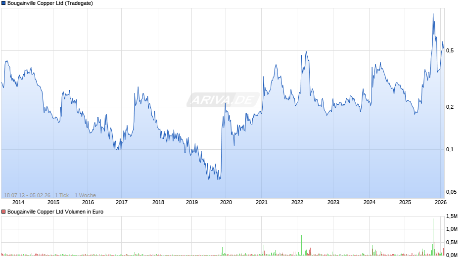 Bougainville Copper Chart