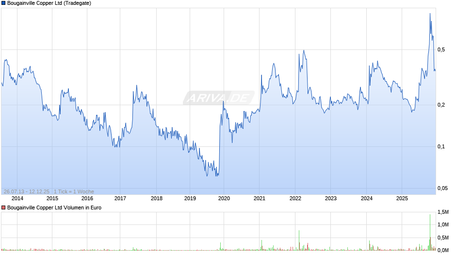 Bougainville Copper Chart