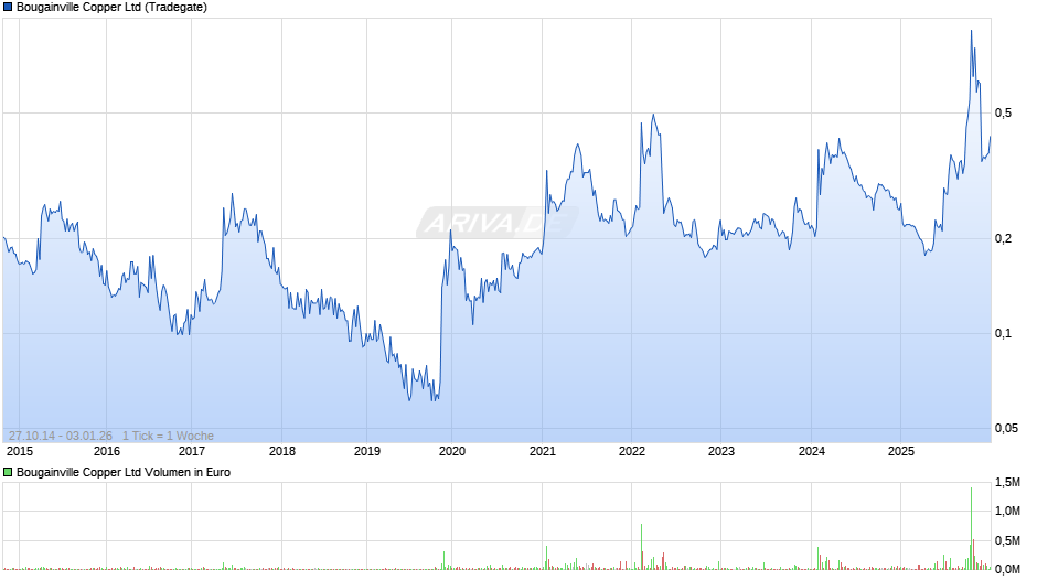 Bougainville Copper Chart
