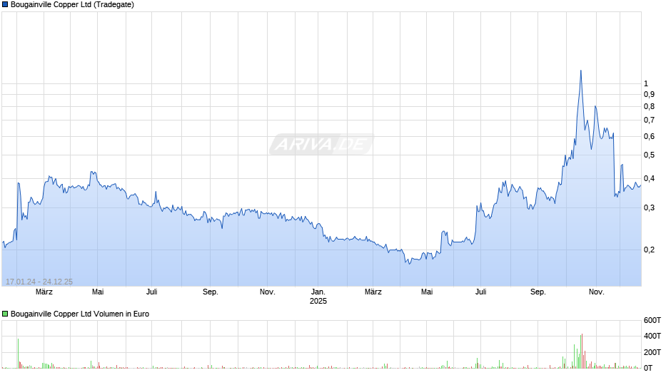 Bougainville Copper Chart