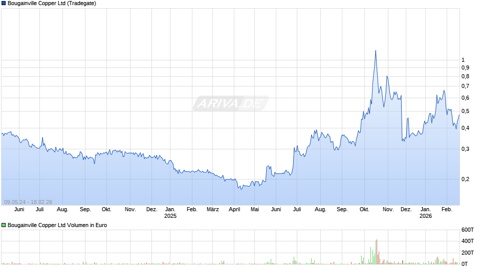 Bougainville Copper Chart