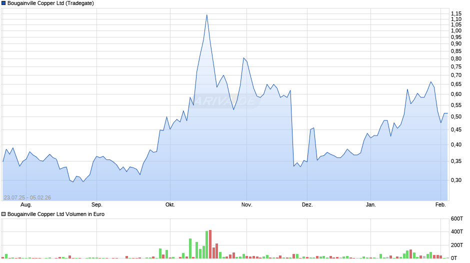 Bougainville Copper Chart