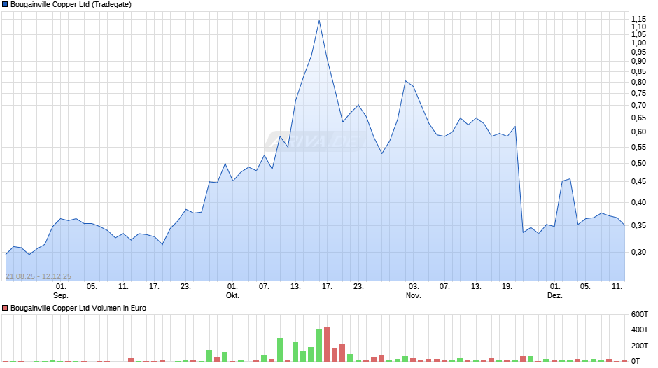 Bougainville Copper Chart