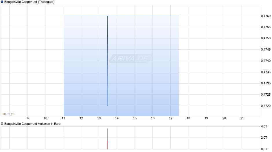 Bougainville Copper Chart