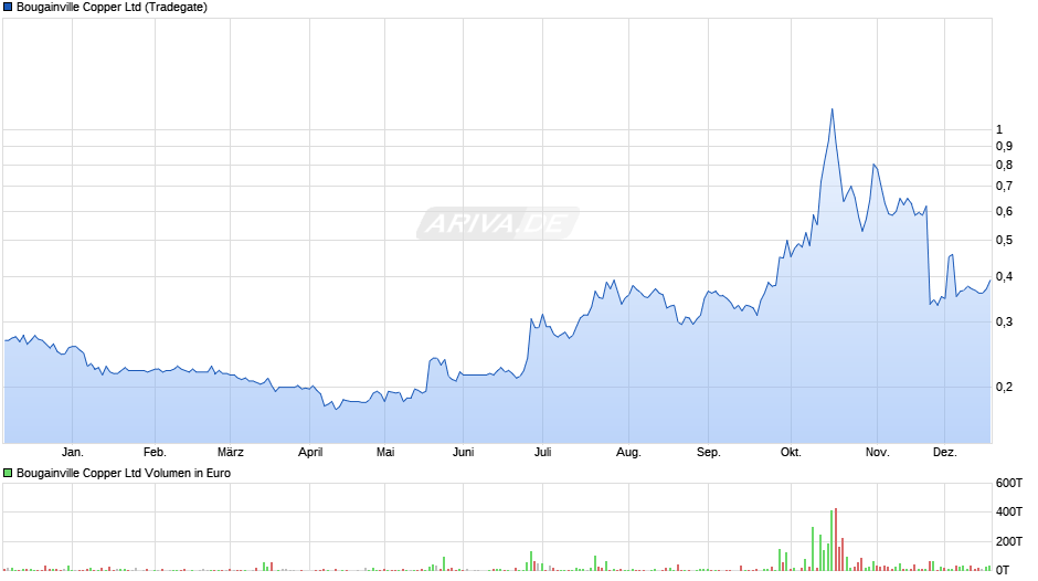 Bougainville Copper Chart