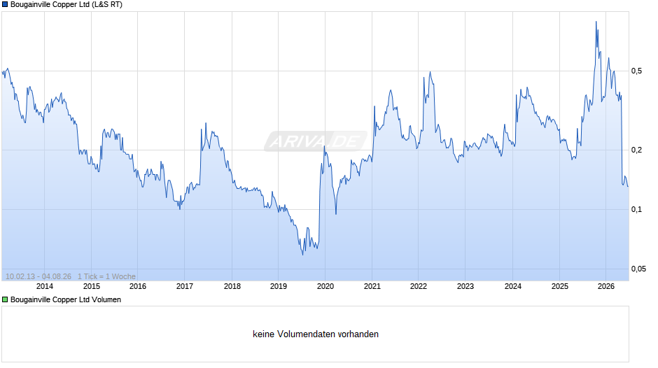 Bougainville Copper Chart