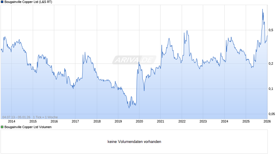 Bougainville Copper Chart