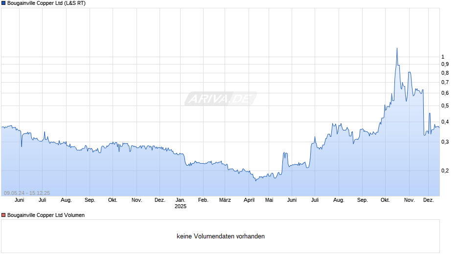Bougainville Copper Chart