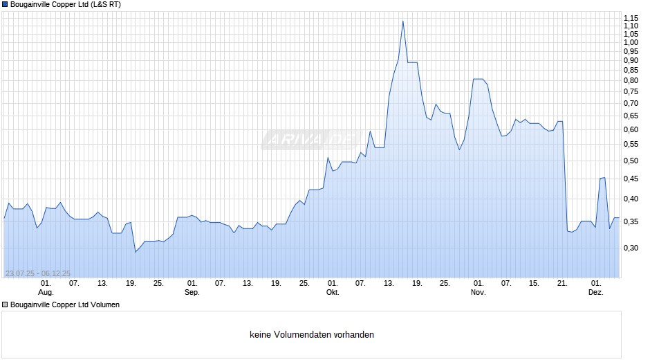 Bougainville Copper Chart