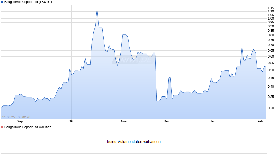 Bougainville Copper Chart