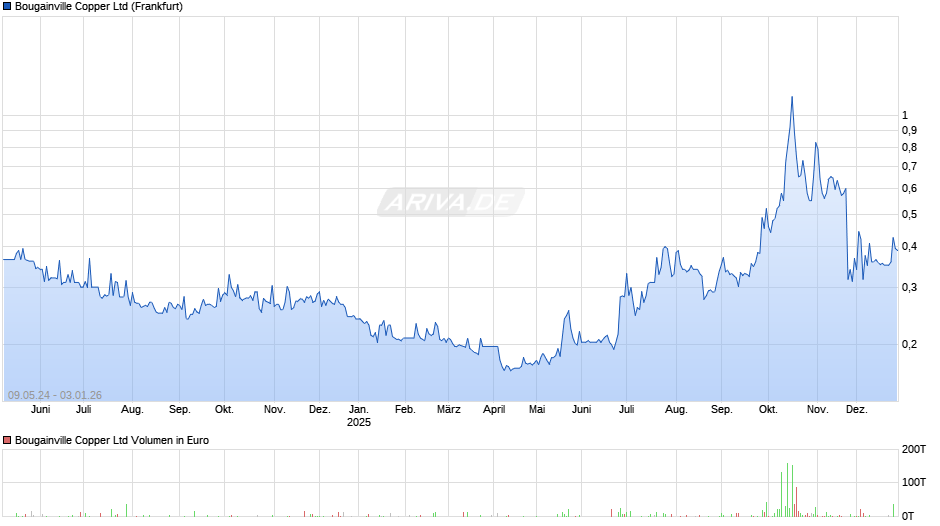 Bougainville Copper Chart