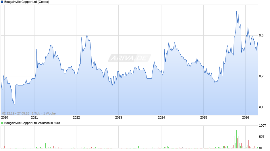 Bougainville Copper Chart