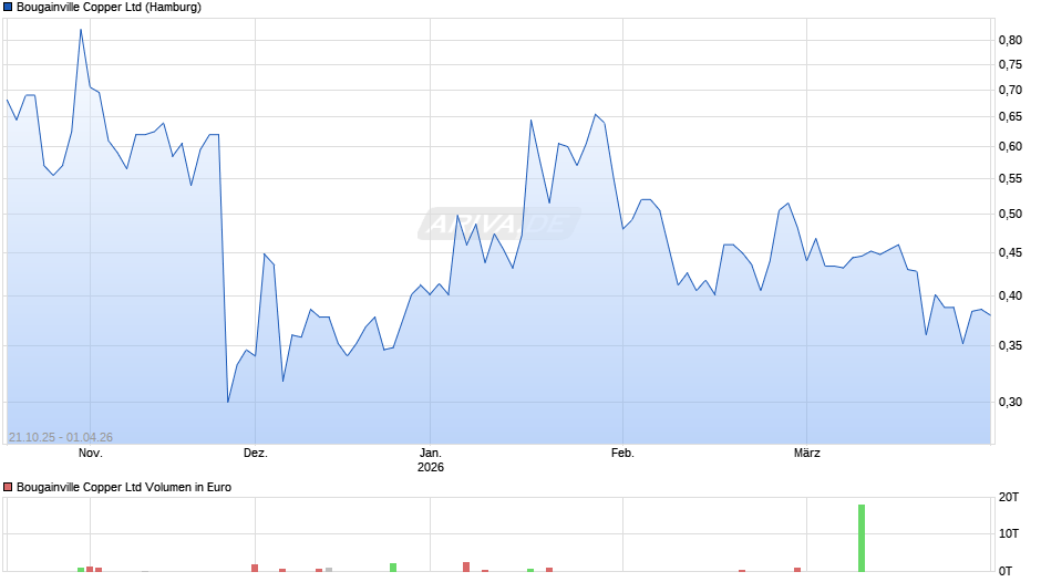 Bougainville Copper Chart