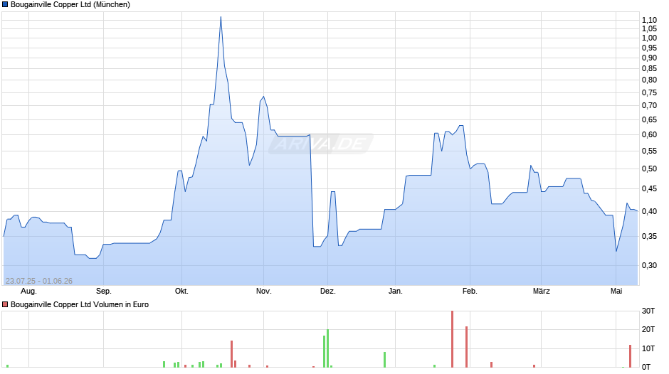 Bougainville Copper Chart