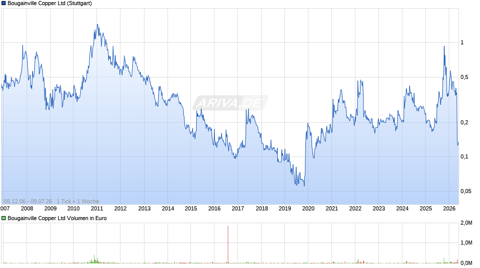 Bougainville Copper Chart