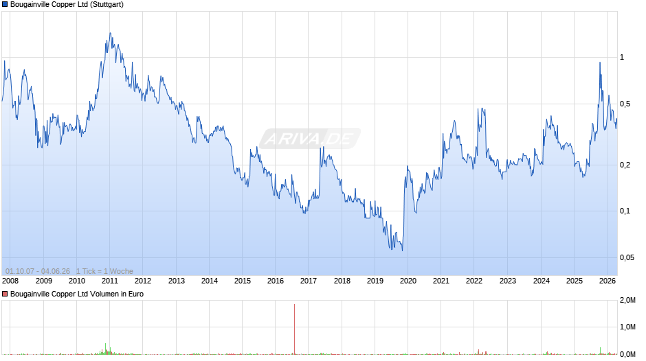 Bougainville Copper Chart