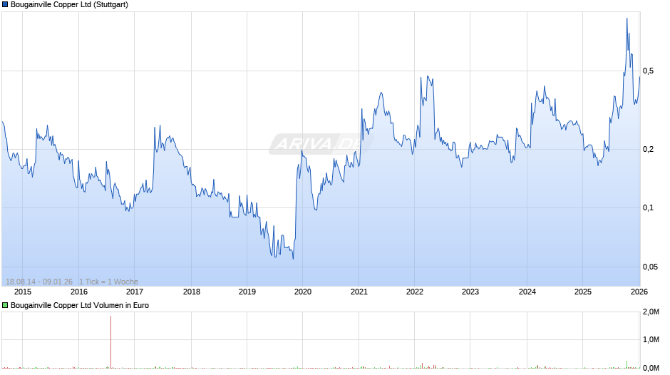 Bougainville Copper Chart