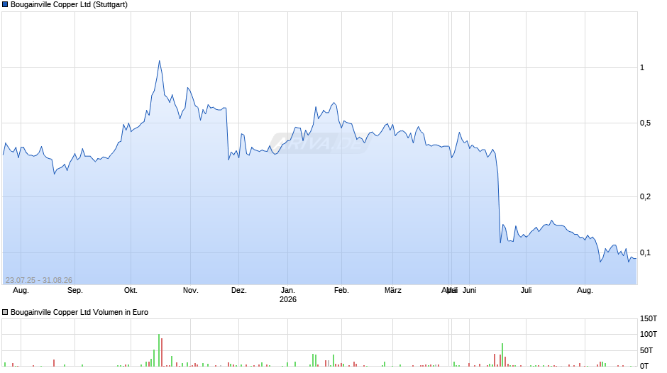 Bougainville Copper Chart