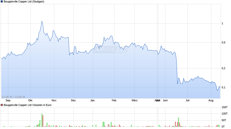 Bougainville Copper Chart