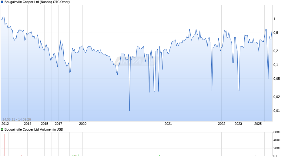 Bougainville Copper Chart