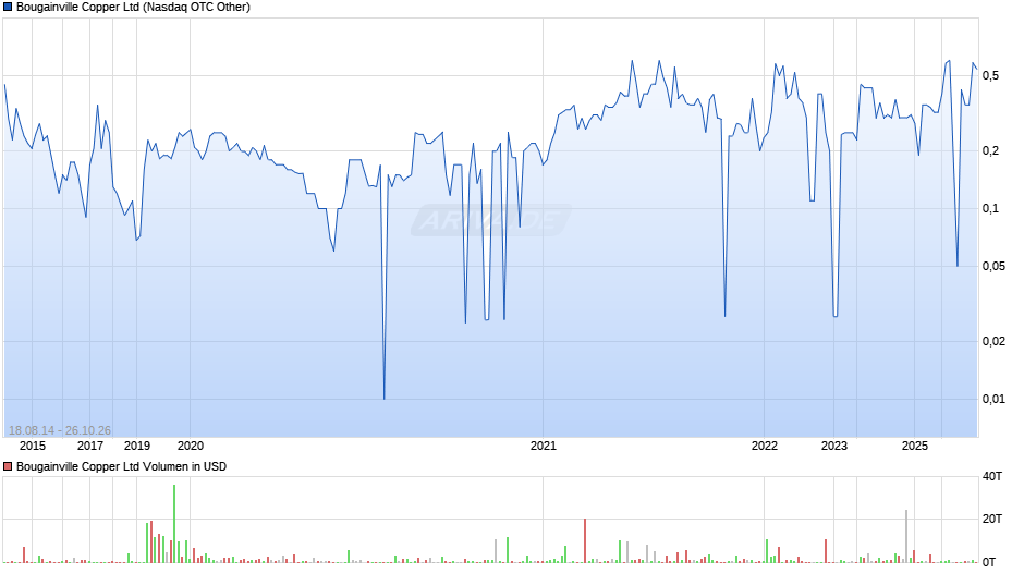 Bougainville Copper Chart