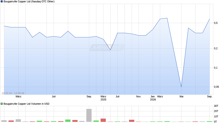 Bougainville Copper Chart