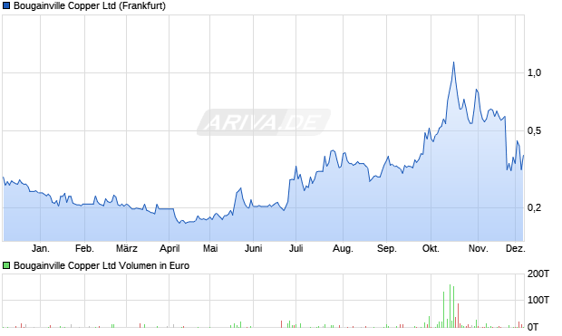 Bougainville Copper Aktie Chart