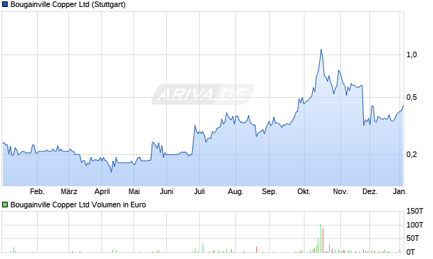 Bougainville Copper Aktie Chart
